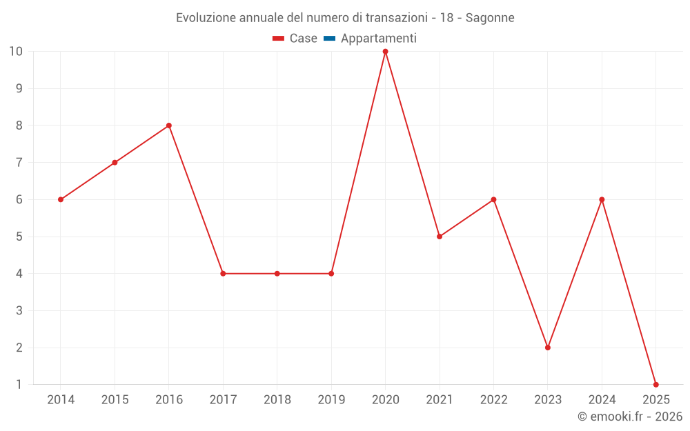 Evoluzione annuale del numero di transazioni - 18 - Sagonne
