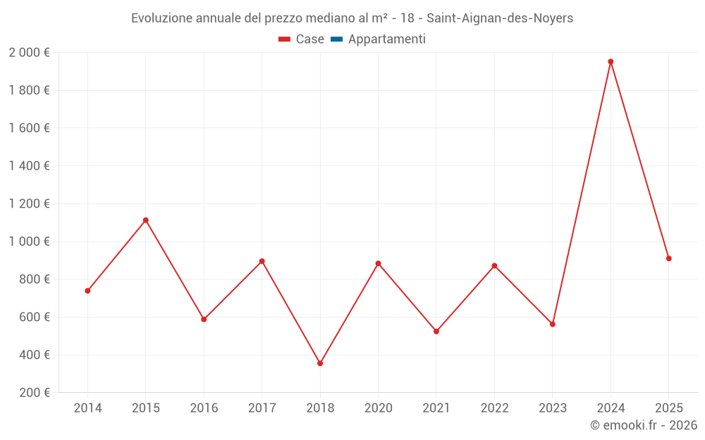 Evoluzione annuale del prezzo mediano al m² - 18 - Saint-Aignan-des-Noyers