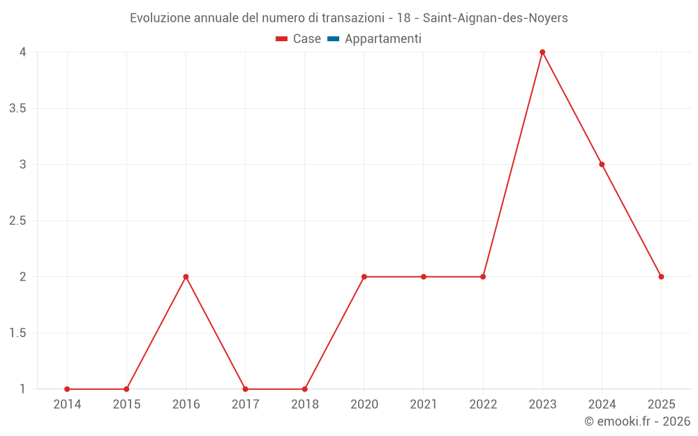 Evoluzione annuale del numero di transazioni - 18 - Saint-Aignan-des-Noyers