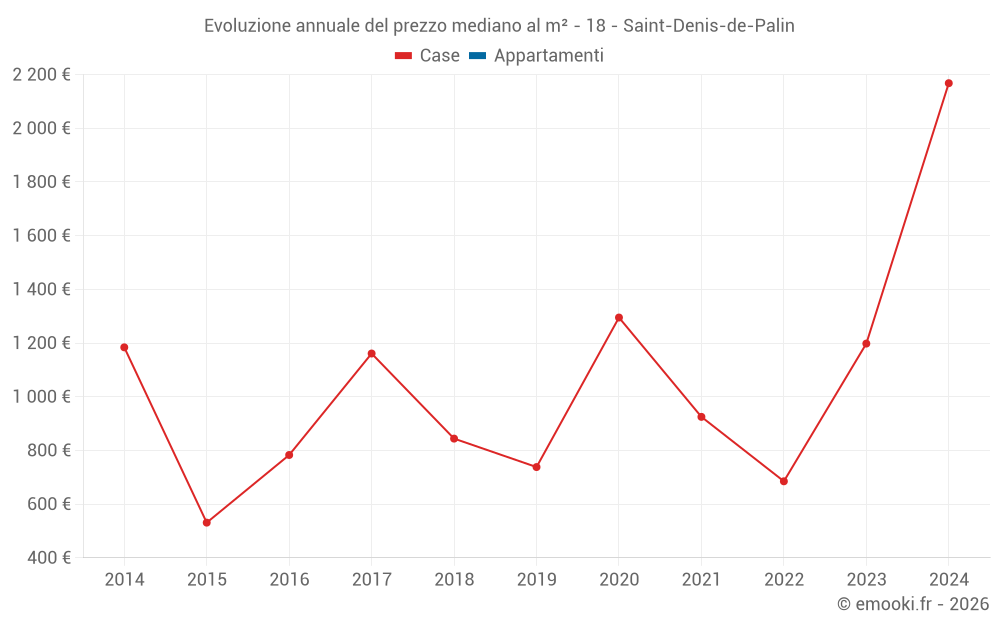 Evoluzione annuale del prezzo mediano al m² - 18 - Saint-Denis-de-Palin