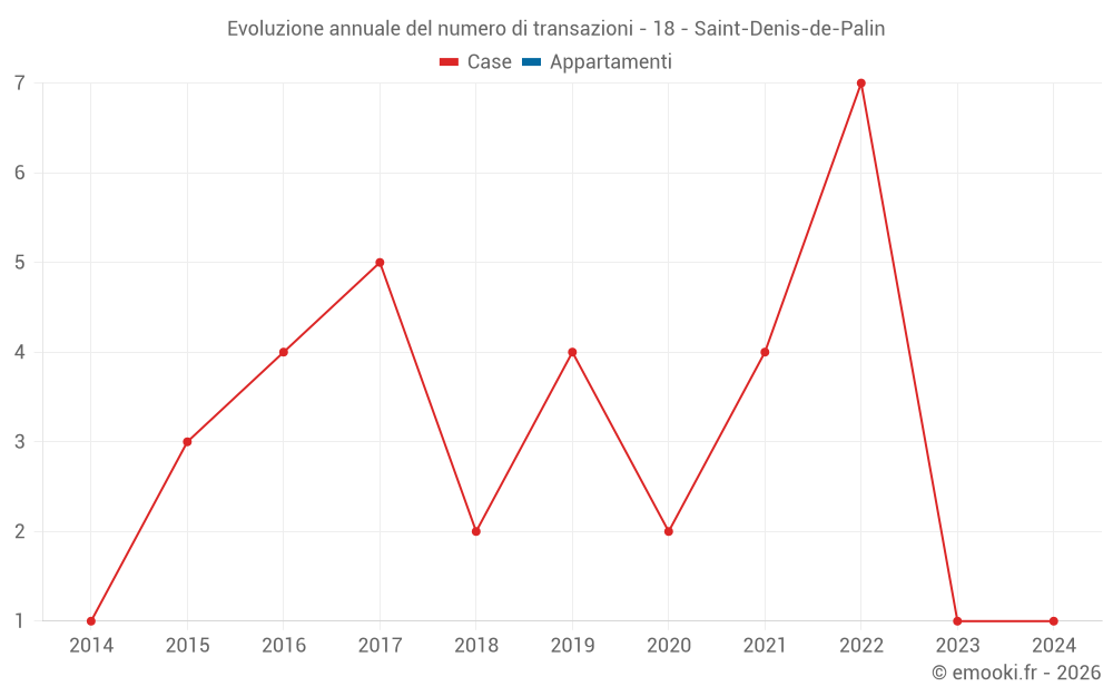 Evoluzione annuale del numero di transazioni - 18 - Saint-Denis-de-Palin