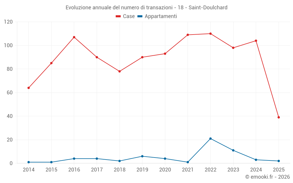 Evoluzione annuale del numero di transazioni - 18 - Saint-Doulchard