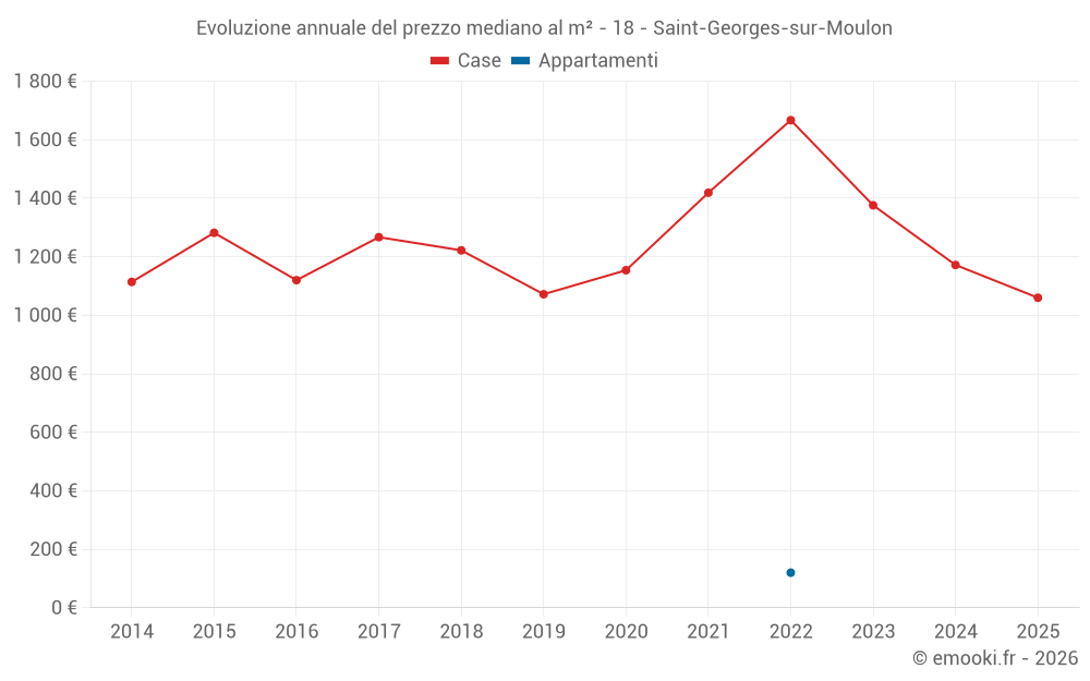 Evoluzione annuale del prezzo mediano al m² - 18 - Saint-Georges-sur-Moulon