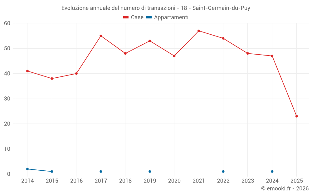 Evoluzione annuale del numero di transazioni - 18 - Saint-Germain-du-Puy