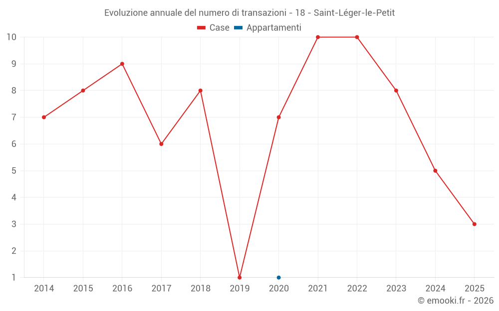Evoluzione annuale del numero di transazioni - 18 - Saint-Léger-le-Petit