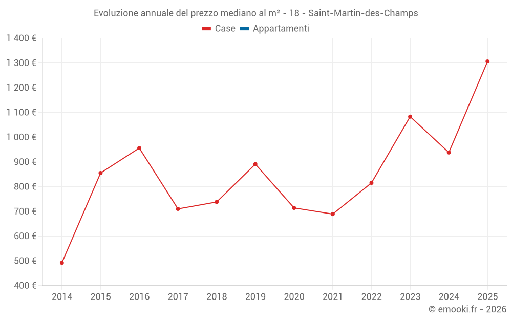 Evoluzione annuale del prezzo mediano al m² - 18 - Saint-Martin-des-Champs
