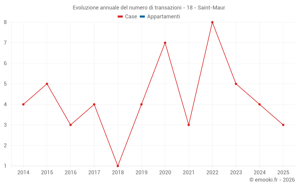 Evoluzione annuale del numero di transazioni - 18 - Saint-Maur