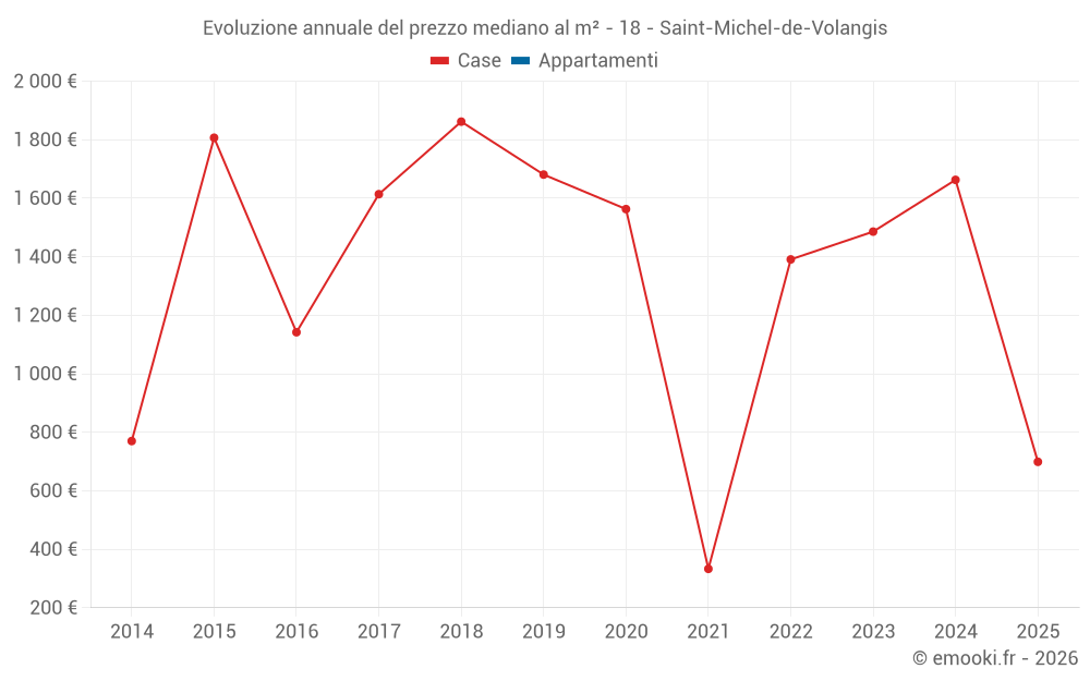 Evoluzione annuale del prezzo mediano al m² - 18 - Saint-Michel-de-Volangis