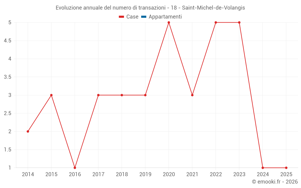 Evoluzione annuale del numero di transazioni - 18 - Saint-Michel-de-Volangis