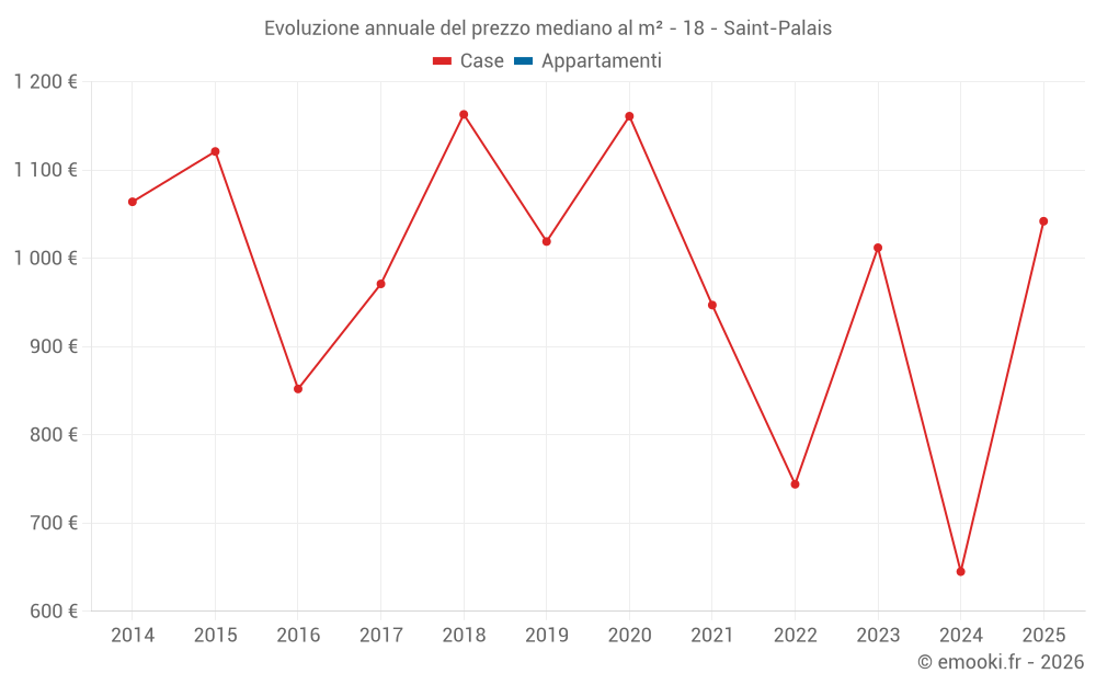 Evoluzione annuale del prezzo mediano al m² - 18 - Saint-Palais