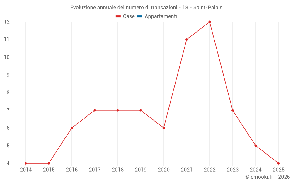 Evoluzione annuale del numero di transazioni - 18 - Saint-Palais
