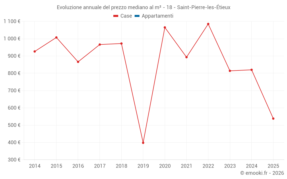 Evoluzione annuale del prezzo mediano al m² - 18 - Saint-Pierre-les-Étieux