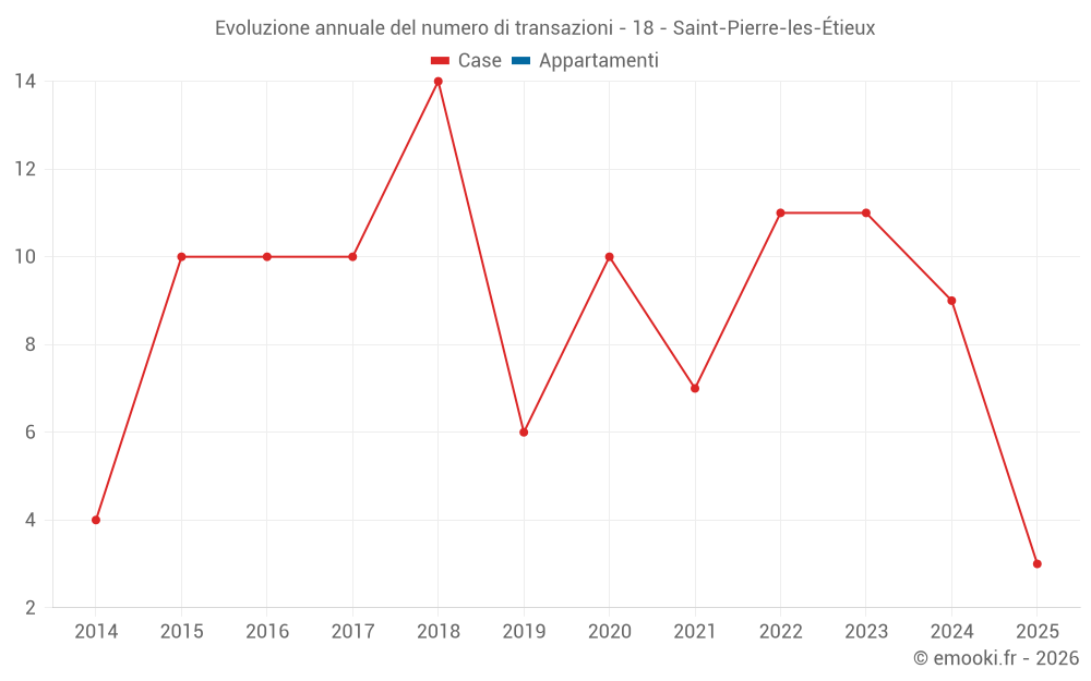 Evoluzione annuale del numero di transazioni - 18 - Saint-Pierre-les-Étieux
