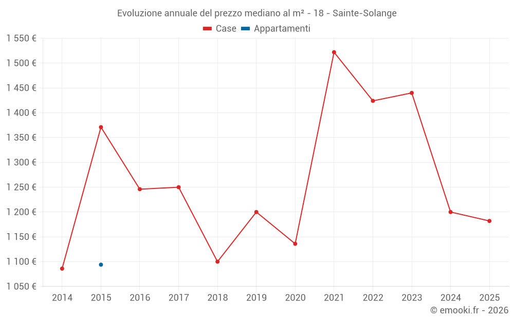 Evoluzione annuale del prezzo mediano al m² - 18 - Sainte-Solange