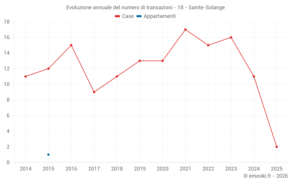 Evoluzione annuale del numero di transazioni - 18 - Sainte-Solange