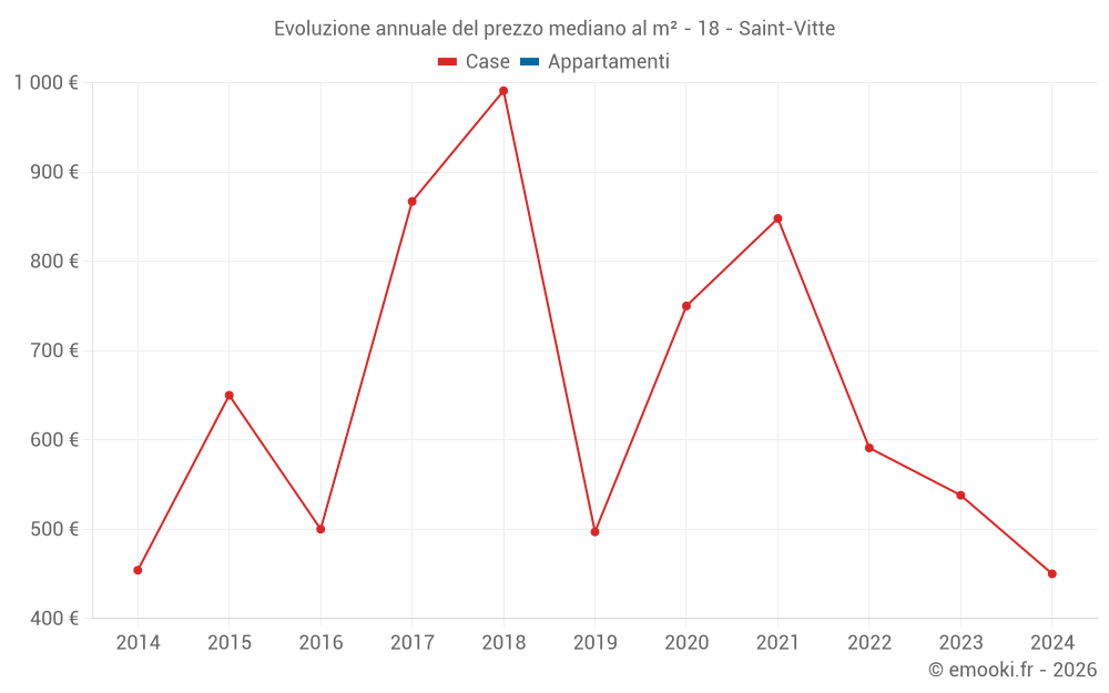 Evoluzione annuale del prezzo mediano al m² - 18 - Saint-Vitte