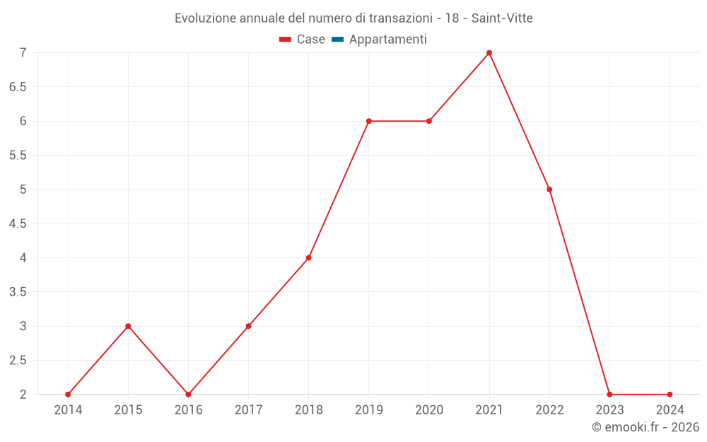 Evoluzione annuale del numero di transazioni - 18 - Saint-Vitte