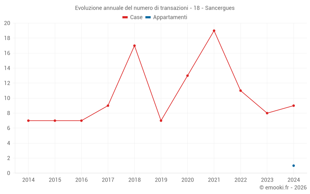 Evoluzione annuale del numero di transazioni - 18 - Sancergues