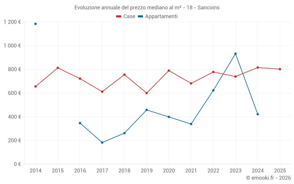 Evoluzione annuale del prezzo mediano al m² - 18 - Sancoins
