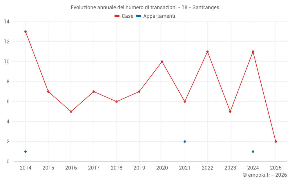 Evoluzione annuale del numero di transazioni - 18 - Santranges