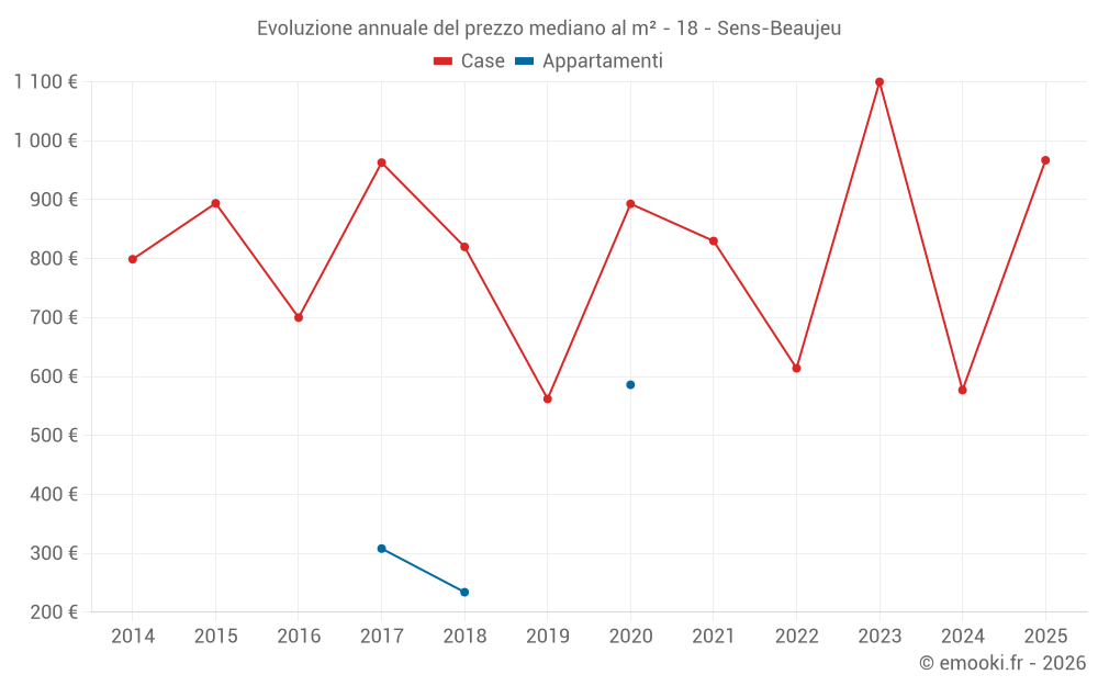 Evoluzione annuale del prezzo mediano al m² - 18 - Sens-Beaujeu