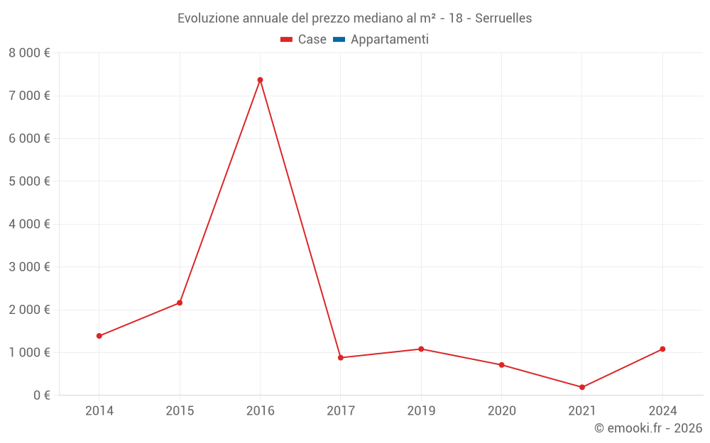 Evoluzione annuale del prezzo mediano al m² - 18 - Serruelles