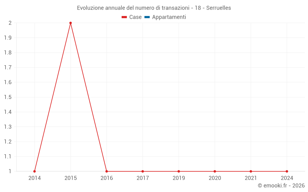 Evoluzione annuale del numero di transazioni - 18 - Serruelles