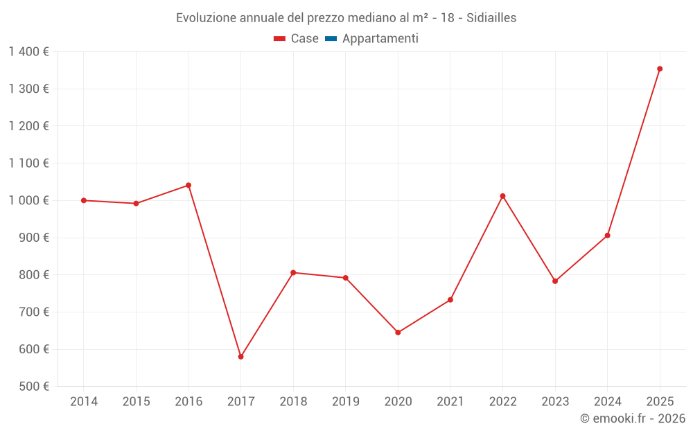 Evoluzione annuale del prezzo mediano al m² - 18 - Sidiailles