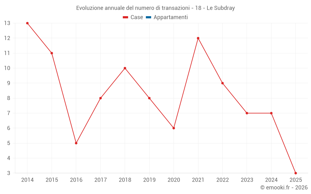 Evoluzione annuale del numero di transazioni - 18 - Le Subdray