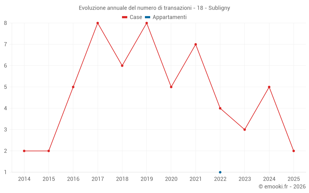 Evoluzione annuale del numero di transazioni - 18 - Subligny