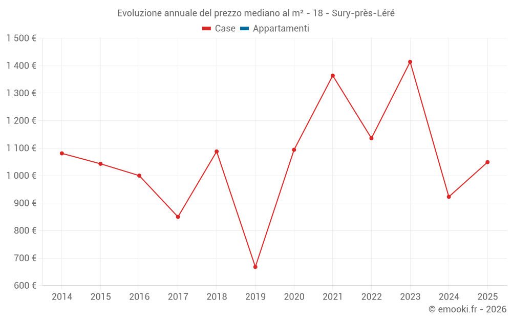 Evoluzione annuale del prezzo mediano al m² - 18 - Sury-près-Léré