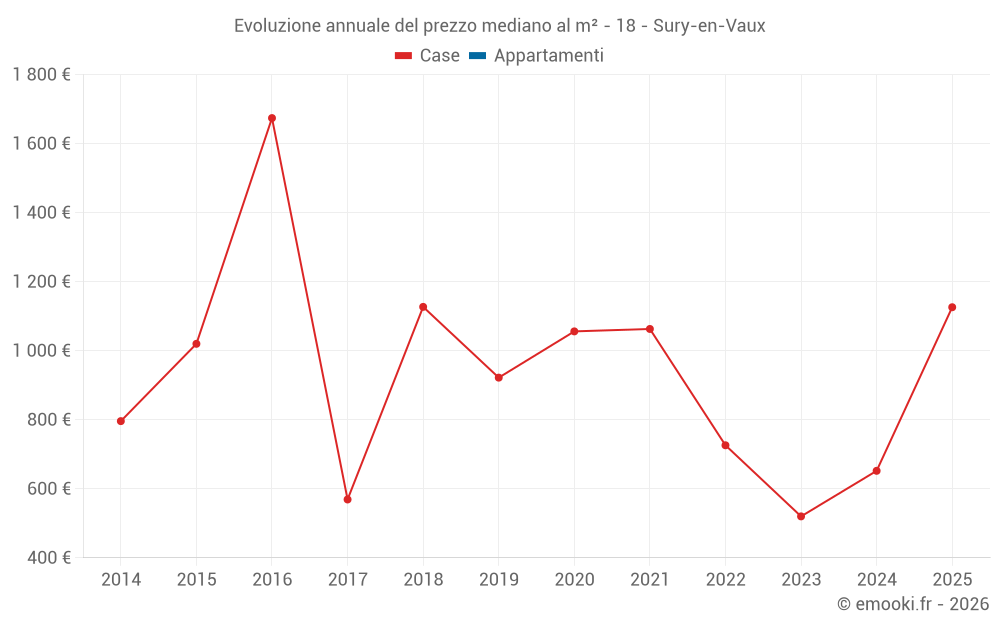 Evoluzione annuale del prezzo mediano al m² - 18 - Sury-en-Vaux