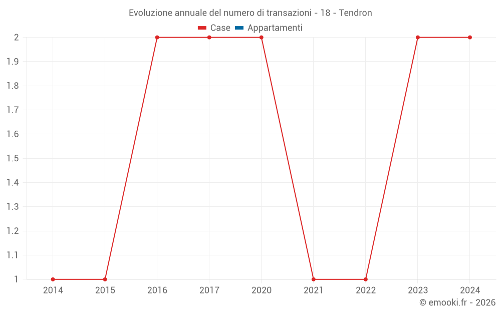 Evoluzione annuale del numero di transazioni - 18 - Tendron