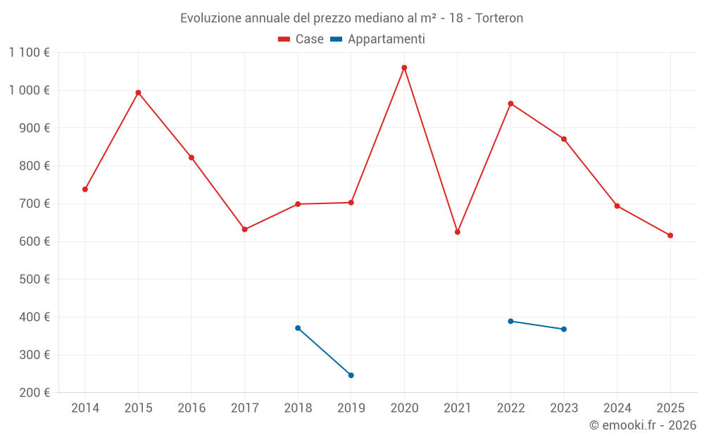 Evoluzione annuale del prezzo mediano al m² - 18 - Torteron