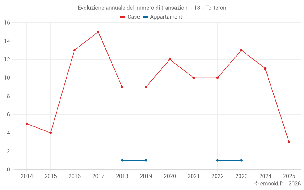 Evoluzione annuale del numero di transazioni - 18 - Torteron