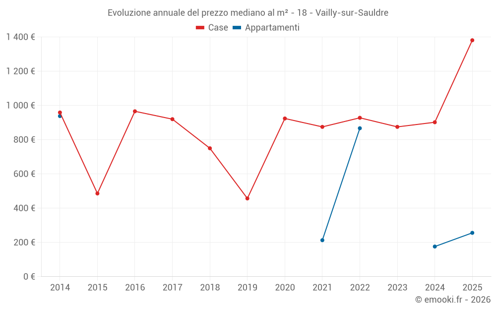 Evoluzione annuale del prezzo mediano al m² - 18 - Vailly-sur-Sauldre