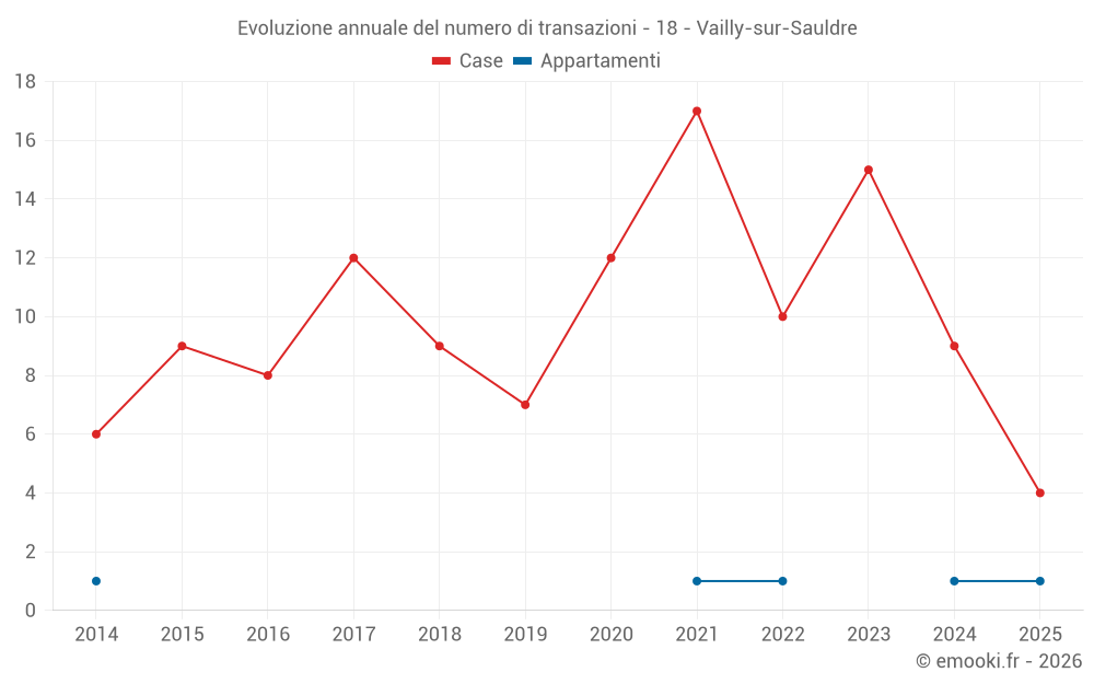 Evoluzione annuale del numero di transazioni - 18 - Vailly-sur-Sauldre