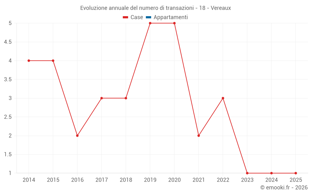 Evoluzione annuale del numero di transazioni - 18 - Vereaux