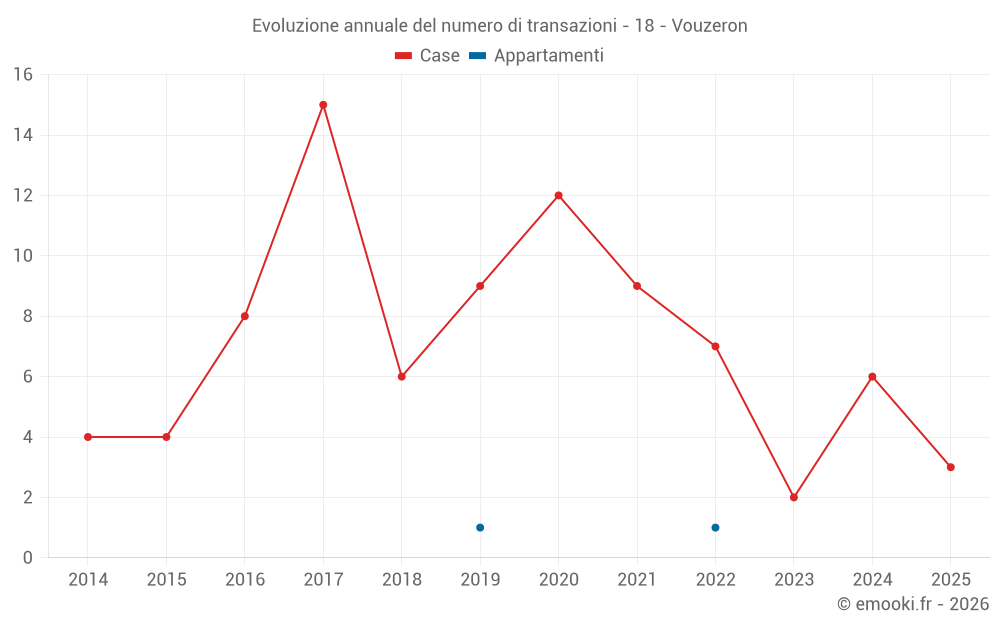 Evoluzione annuale del numero di transazioni - 18 - Vouzeron