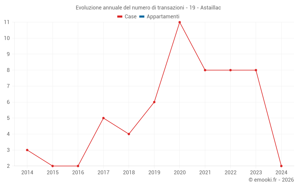 Evoluzione annuale del numero di transazioni - 19 - Astaillac