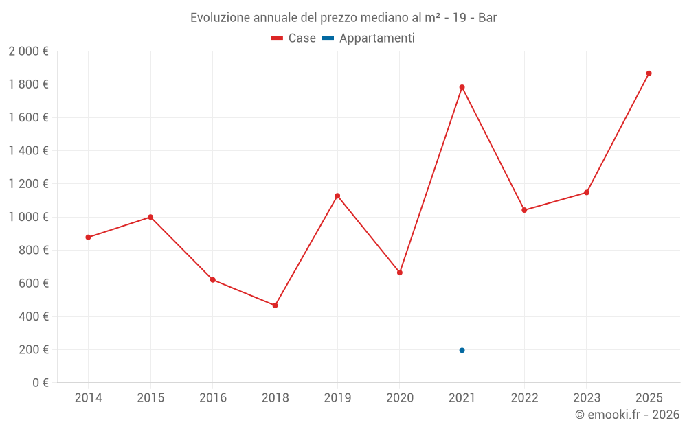 Evoluzione annuale del prezzo mediano al m² - 19 - Bar