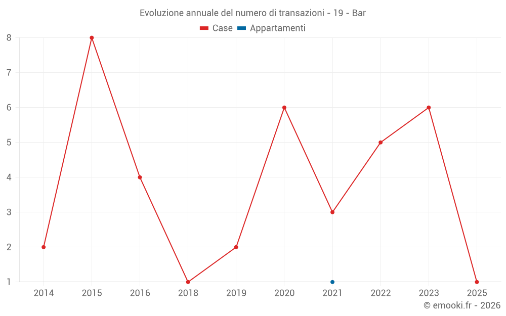 Evoluzione annuale del numero di transazioni - 19 - Bar