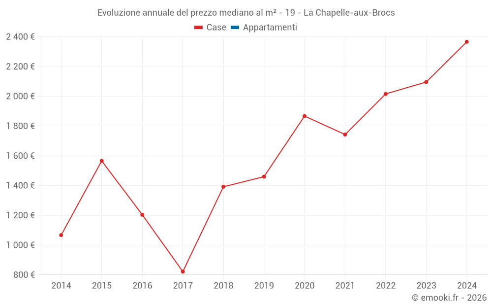 Evoluzione annuale del prezzo mediano al m² - 19 - La Chapelle-aux-Brocs