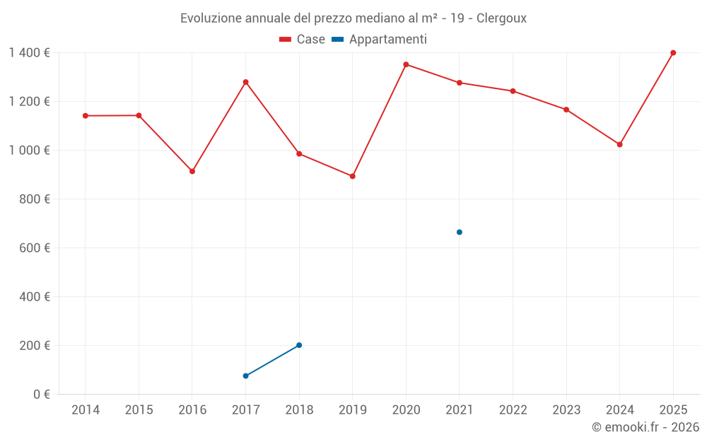 Evoluzione annuale del prezzo mediano al m² - 19 - Clergoux