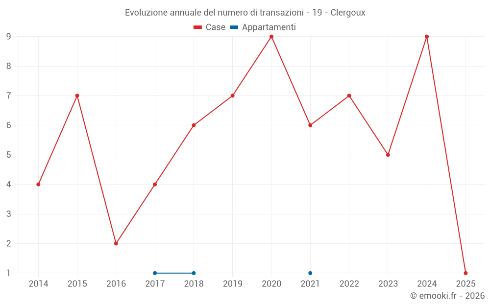 Evoluzione annuale del numero di transazioni - 19 - Clergoux