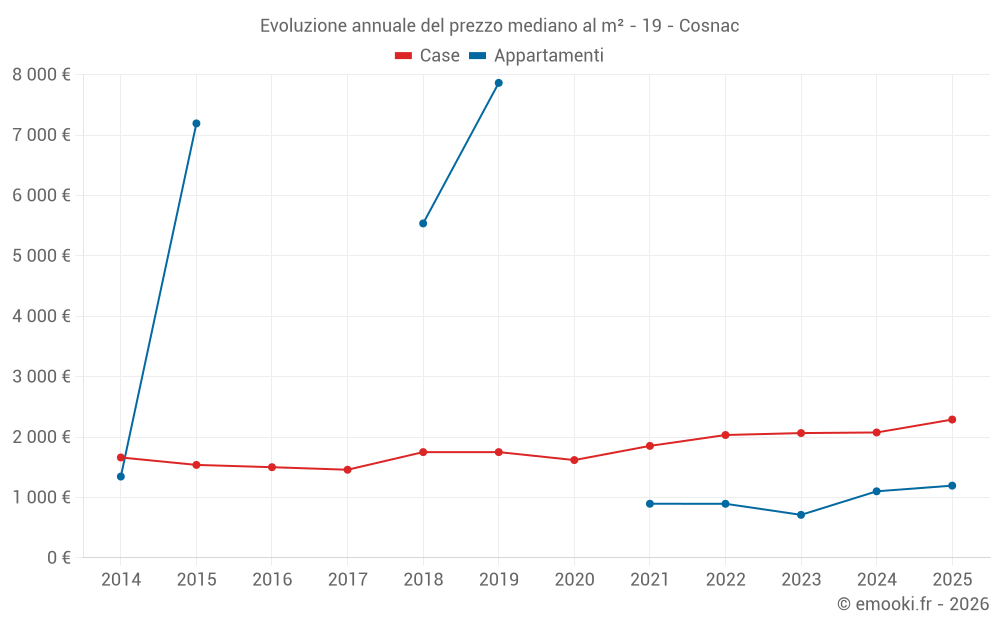 Evoluzione annuale del prezzo mediano al m² - 19 - Cosnac