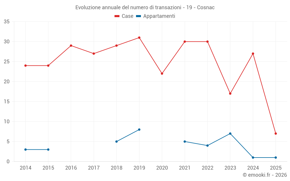Evoluzione annuale del numero di transazioni - 19 - Cosnac