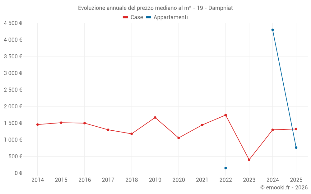 Evoluzione annuale del prezzo mediano al m² - 19 - Dampniat