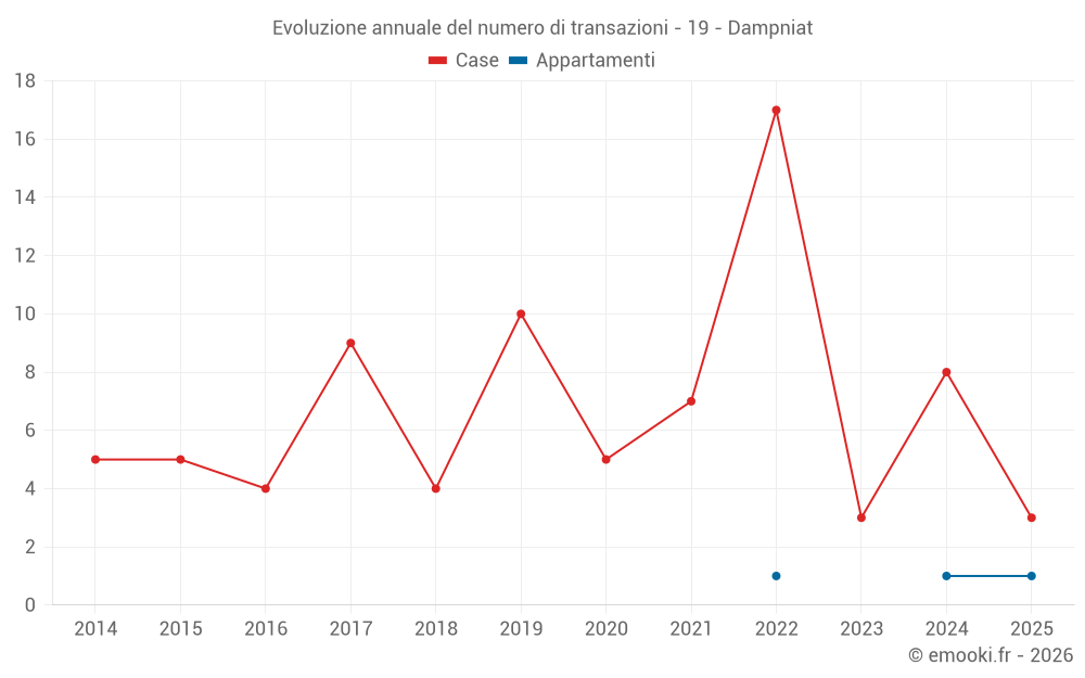 Evoluzione annuale del numero di transazioni - 19 - Dampniat