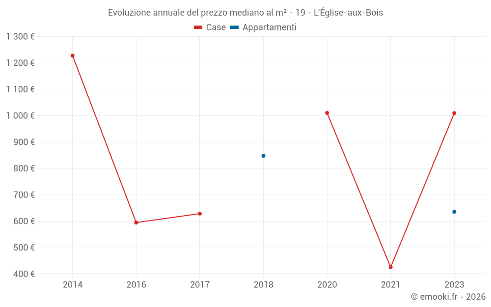 Evoluzione annuale del prezzo mediano al m² - 19 - L'Église-aux-Bois